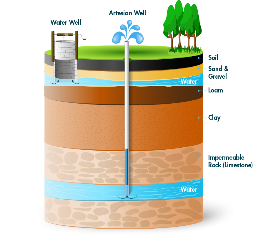 Artesian Spring Well